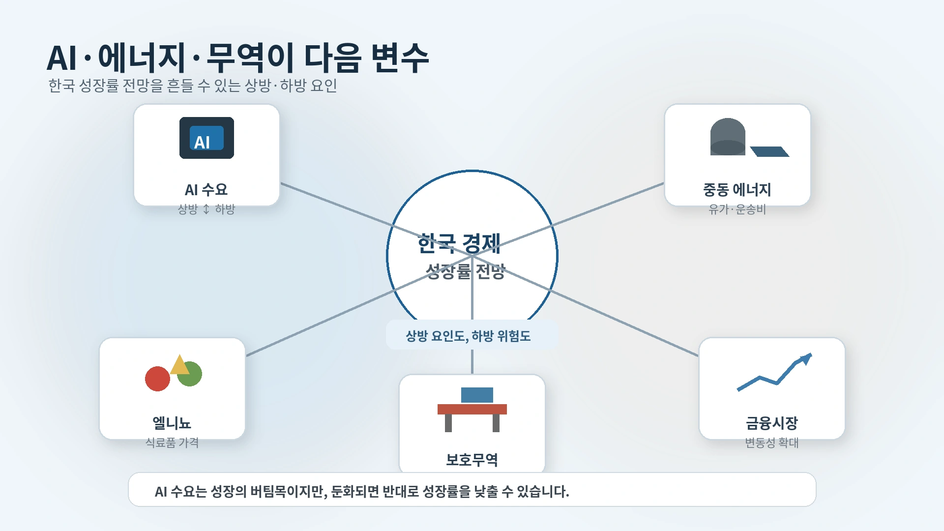 한국 성장률 전망을 좌우할 AI 반도체 수요와 중동 에너지 가격, 엘니뇨, 보호무역 위험을 보여주는 인포그래픽