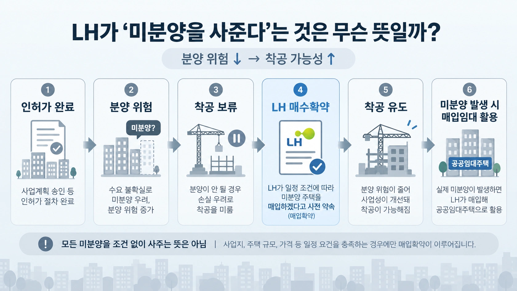 분양 우려로 착공을 망설이는 사업자에게 LH 매수확약이 공급을 촉진하는 과정을 설명한 흐름도