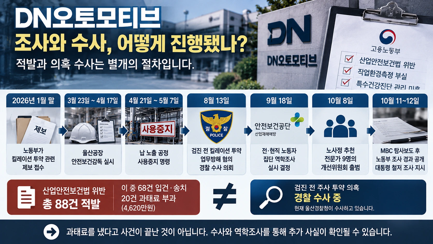 2026년 DN오토모티브 납 노출 조사와 경찰 수사 의뢰, 역학조사 결정의 주요 일정을 정리한 타임라인