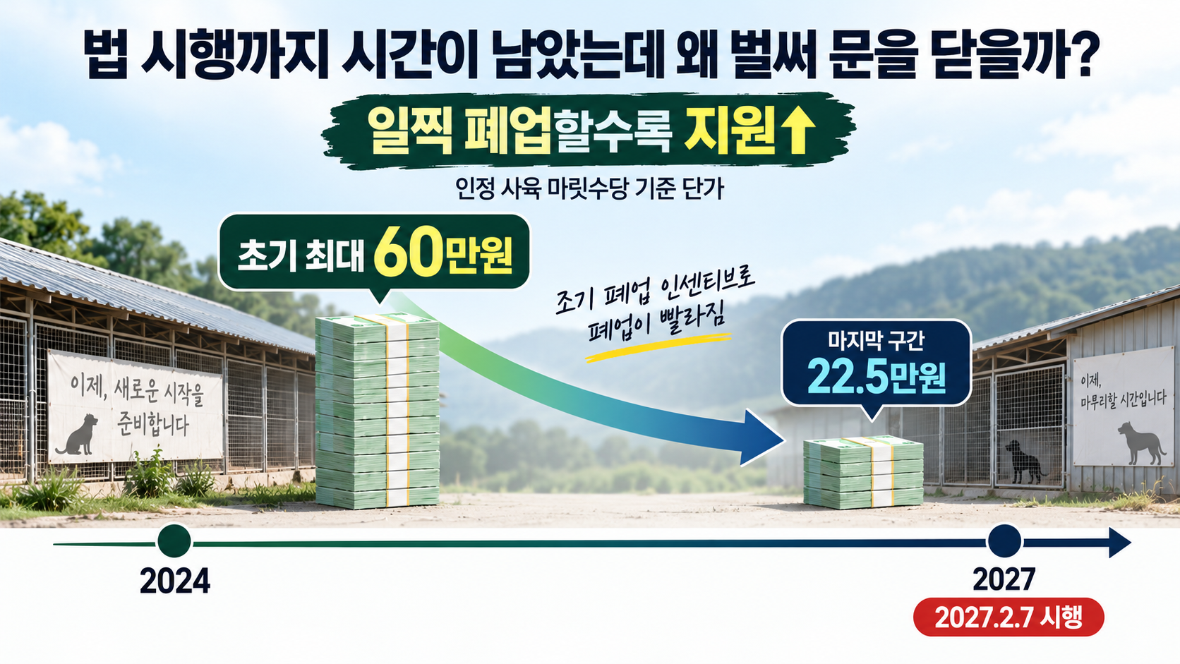 개 식용 사육농장에 조기 폐업 시 더 많은 지원금을 지급하는 제도와 최종 폐업 시점을 비교한 인포그래픽