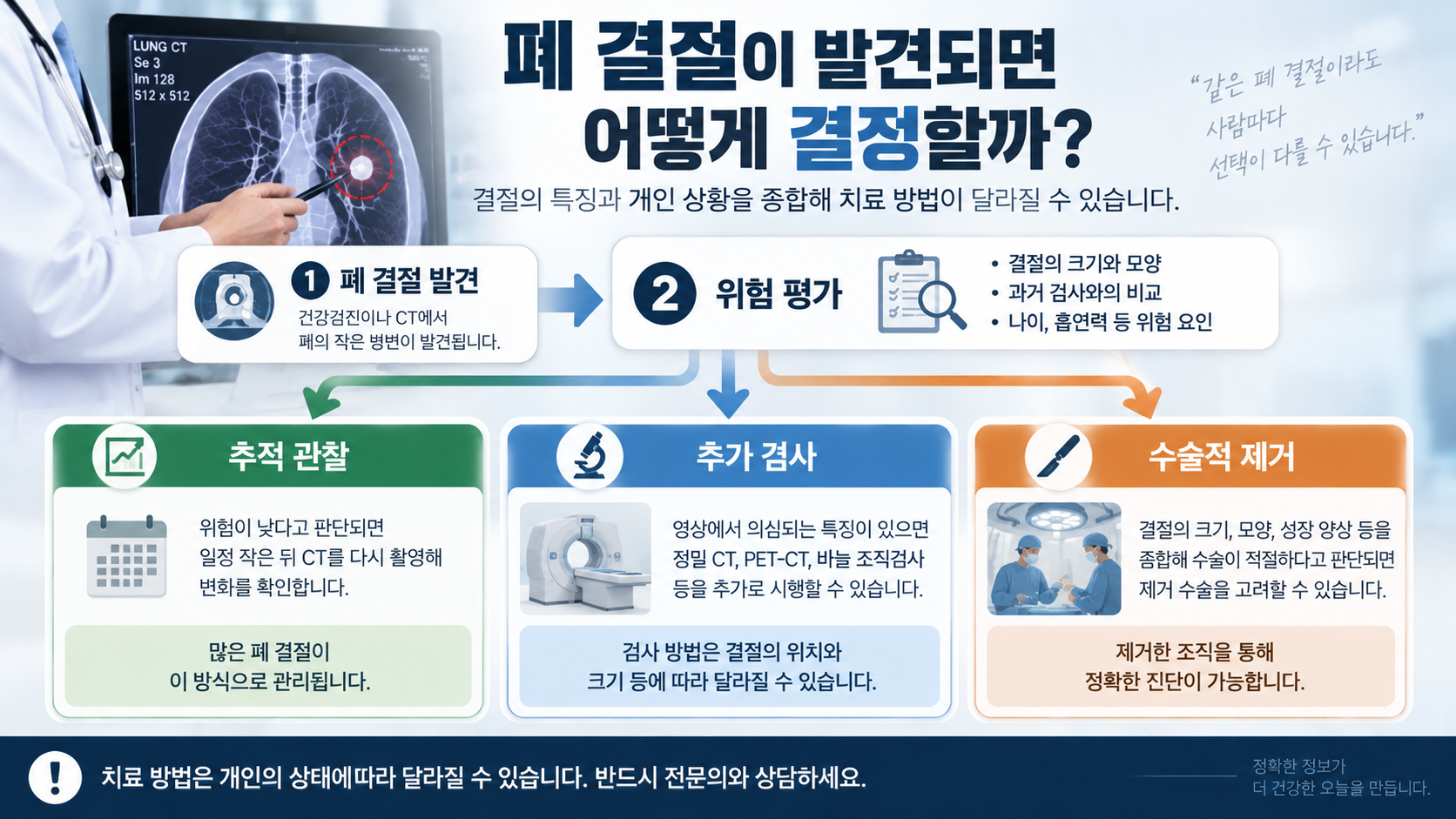폐 결절 발견 후 추적 관찰, 추가 검사, 수술을 결정하는 일반적인 의료 판단 과정을 보여주는 흐름도