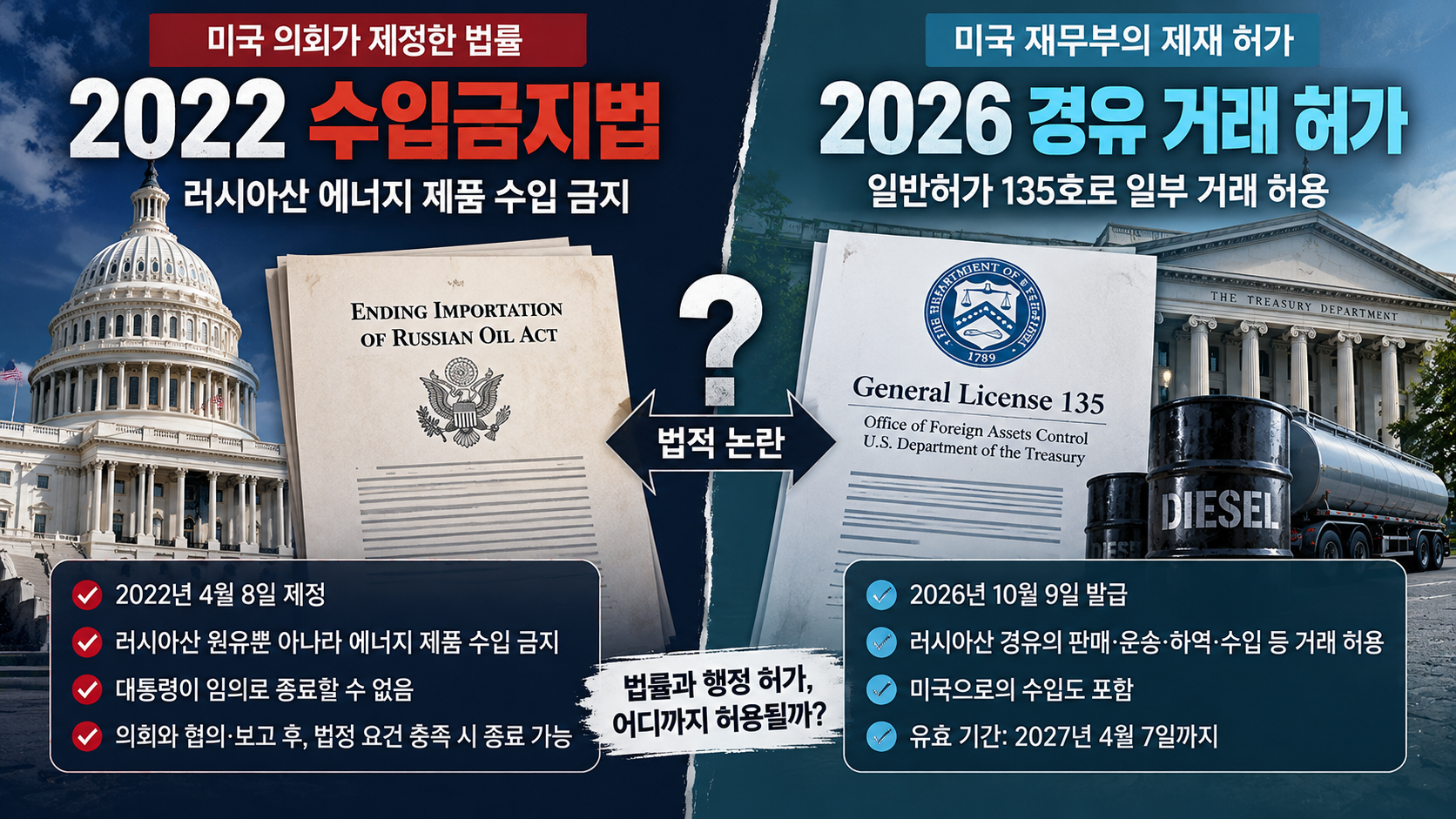 미국의 2022년 러시아 에너지 수입금지법과 2026년 일반허가 135호의 법적 차이를 비교한 인포그래픽