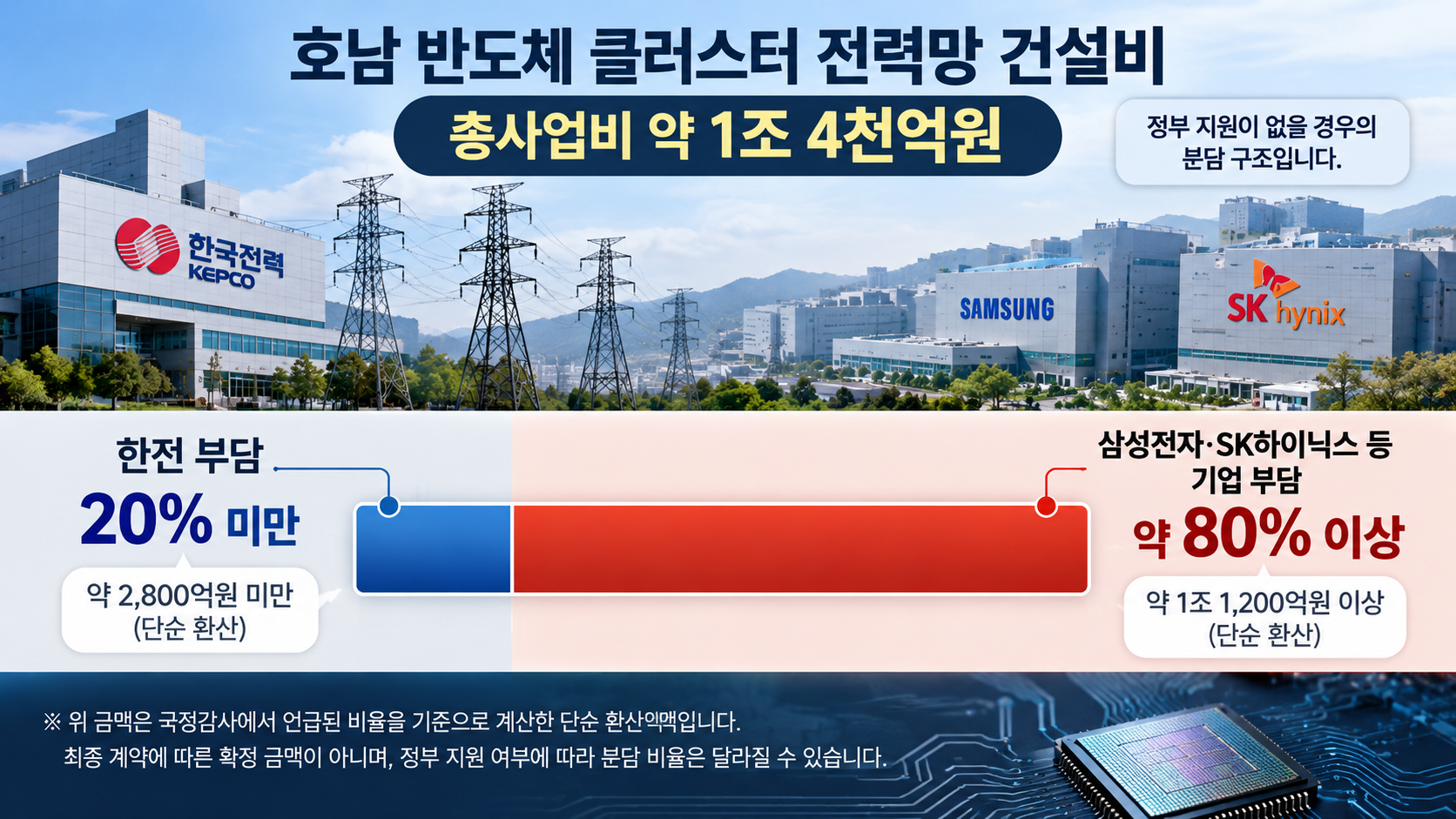 호남 반도체 클러스터 전력망 건설비 1조4천억원의 한전과 기업 부담 비율을 비교한 인포그래픽