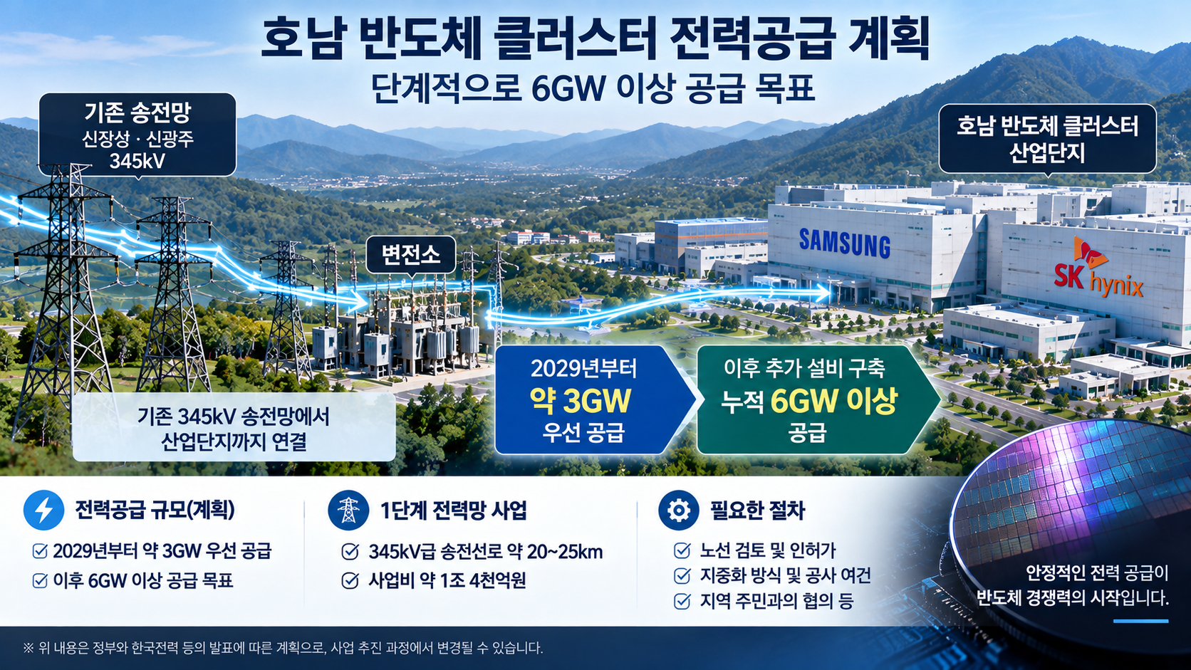 호남 반도체 클러스터에 2029년 약 3GW를 우선 공급하고 이후 6GW 이상으로 확대하는 전력망 구축 계획