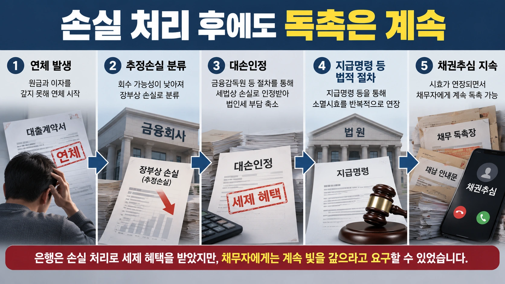 금융회사가 연체채권을 손실로 인정받은 뒤 지급명령을 통해 소멸시효를 연장하고 추심을 이어온 구조를 설명하는 흐름도