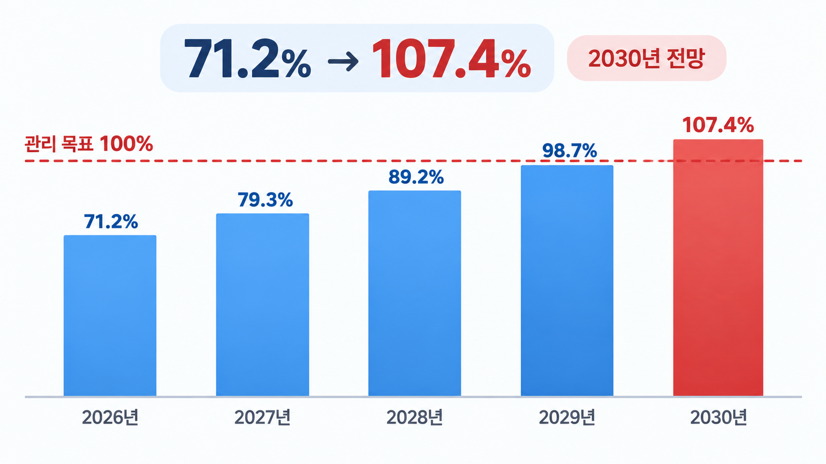 2026년 71.2%에서 2030년 107.4%로 높아지는 건강보험 사업 부채비율 전망 그래프