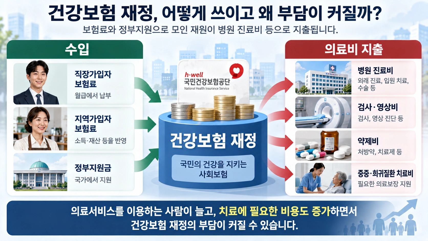 건강보험료와 정부지원금이 들어오고 병원 진료비와 약제비 등이 지출되는 건강보험 재정 흐름도
