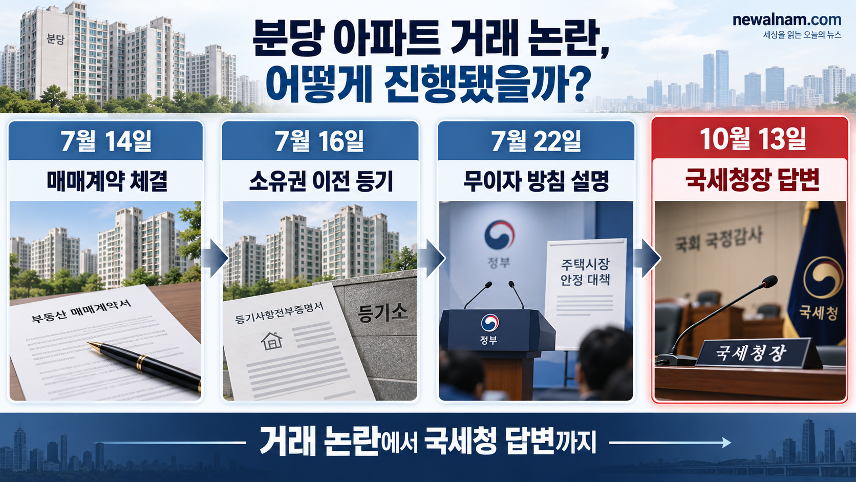 2026년 7월 분당 아파트 매매부터 10월 13일 임광현 국세청장 국정감사 답변까지의 사건 흐름
