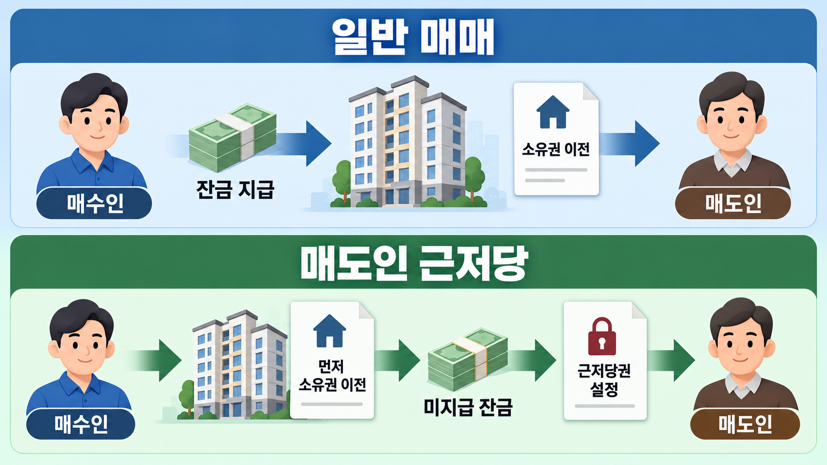 아파트 소유권을 먼저 이전하고 매도인은 미지급 잔금을 담보하기 위해 근저당권을 설정하는 거래 구조