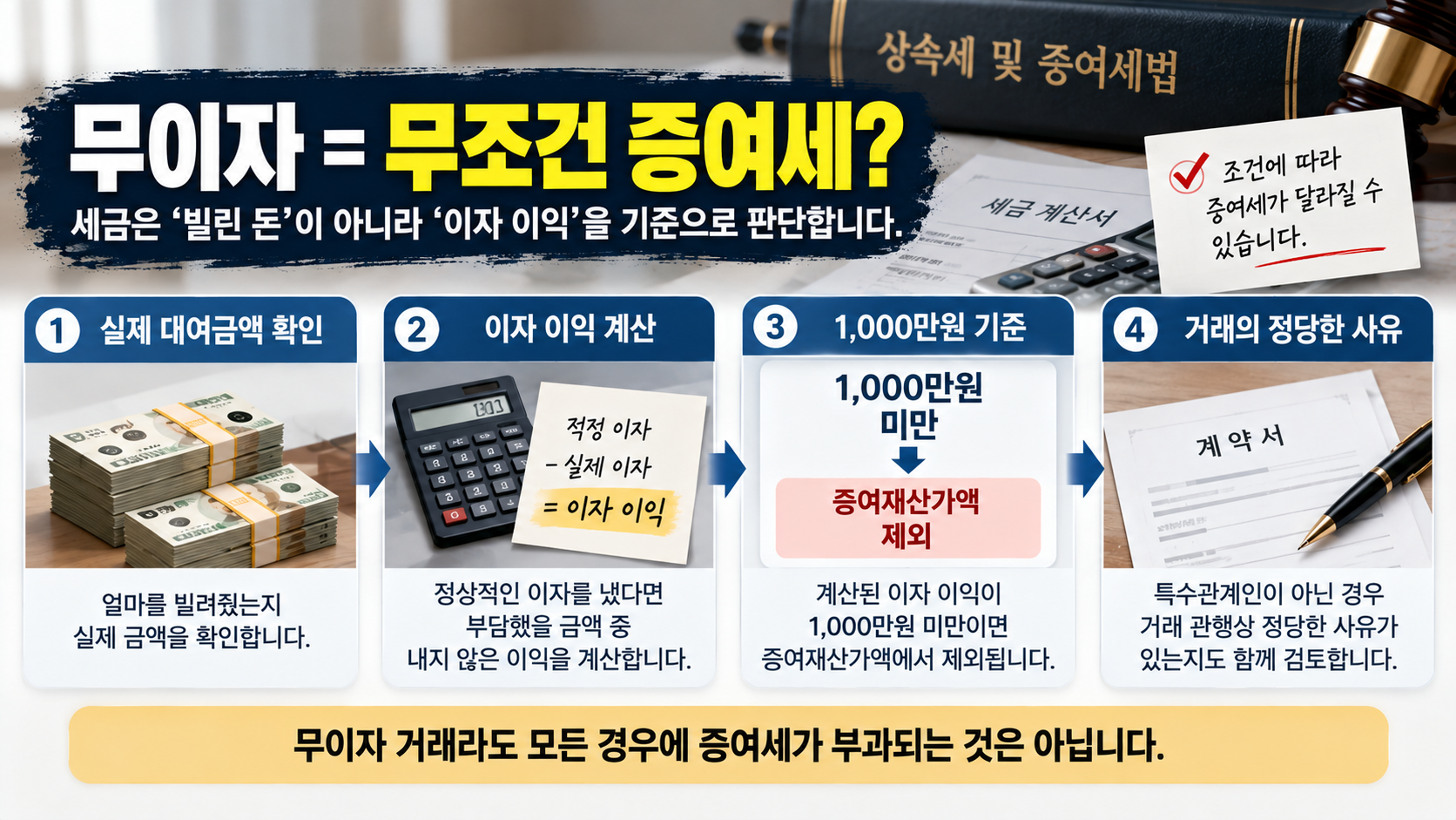 무이자 금전대여의 증여세 판단에서 실제 대여금액과 이자 이익, 1000만원 기준 및 거래의 정당한 사유를 구분한 도식