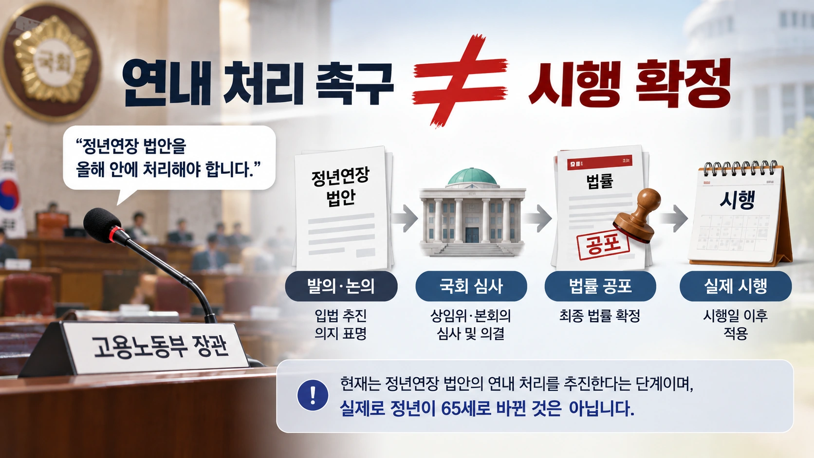 정년연장 법안의 연내 처리 촉구와 실제 법률 시행의 차이를 보여주는 인포그래픽