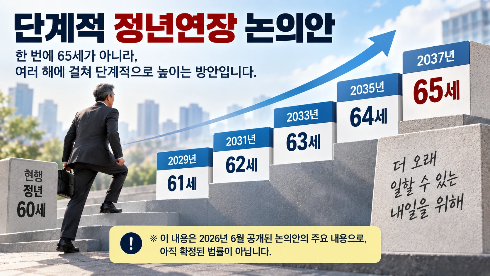 2026년 6월 공개된 정년연장특위 초안에서 2029년 61세부터 2037년 65세까지 단계적으로 높이는 방안을 설명하는 그림