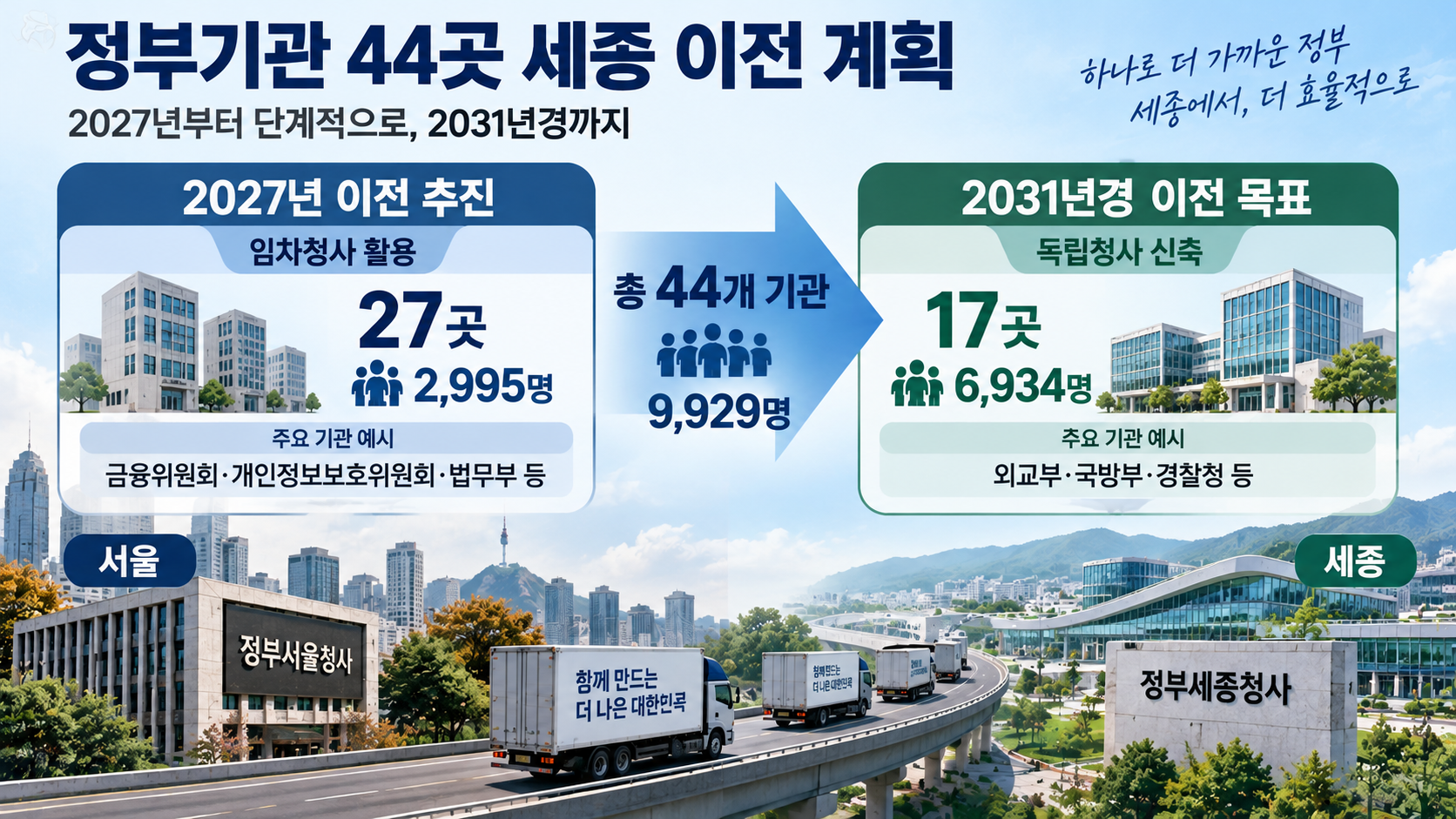 2027년 임차청사 이전 27개 기관과 2031년까지 신축청사 이전 17개 기관의 일정 및 공무원 규모 비교