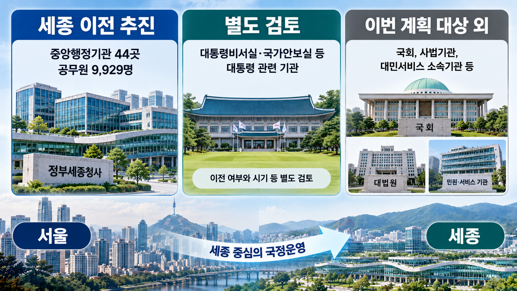 이번 세종 이전 대상과 별도 검토 기관, 대상 외 기관을 나눠 설명한 구조도
