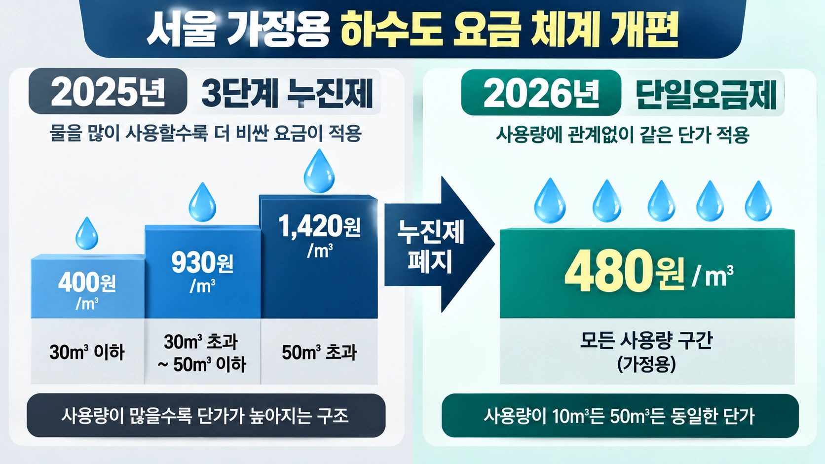 서울 가정용 하수도 요금의 2025년 3단계 누진제와 2026년 단일요금제를 비교한 인포그래픽