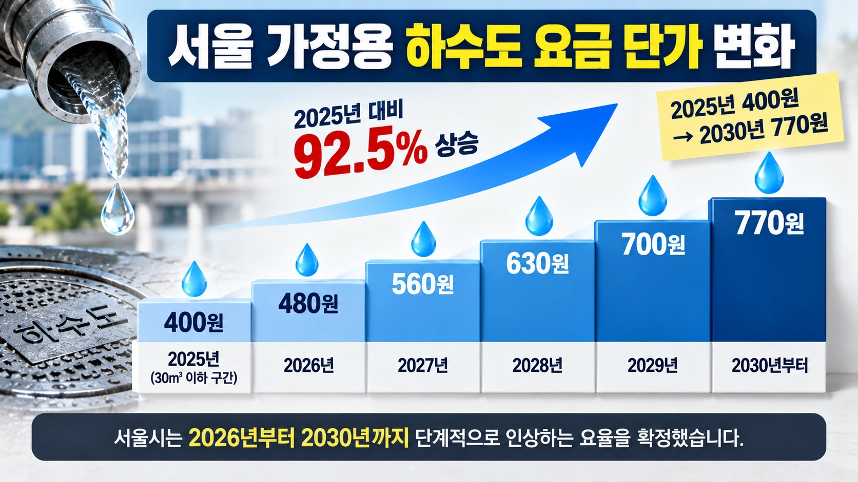 서울 가정용 하수도 요금 단가가 2025년 400원에서 2030년 770원으로 단계적으로 상승하는 연도별 그래프