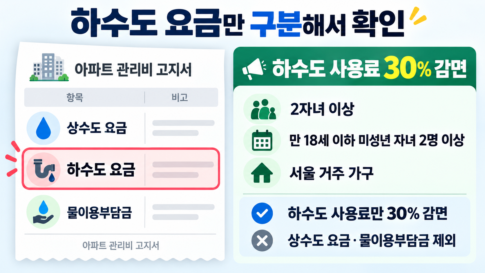 아파트 수도요금 고지서에서 상수도 요금과 하수도 요금 및 물이용부담금을 구분하고 다자녀 감면을 설명한 인포그래픽