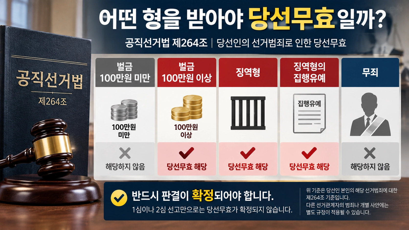 공직선거법상 벌금 100만원 이상 또는 징역형 확정 시 당선무효에 해당하는 기준을 설명한 인포그래픽