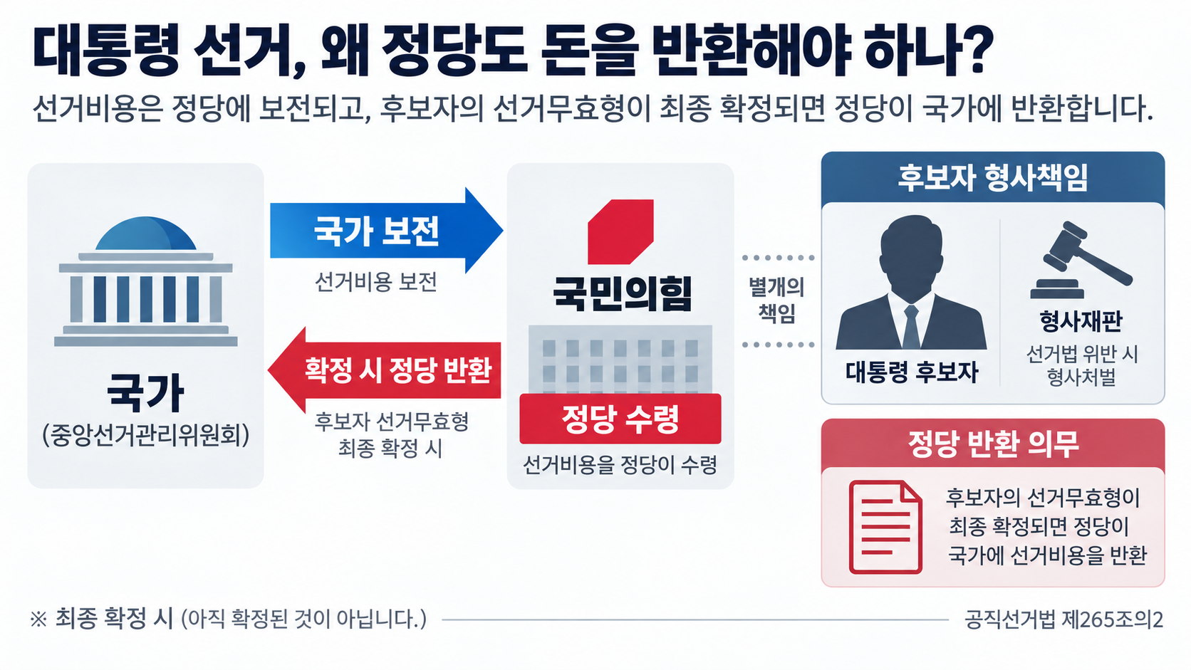 대통령선거에서 국가가 정당에 선거비용을 보전하고 후보자의 당선무효형 확정 시 정당이 반환하는 구조를 나타낸 흐름도