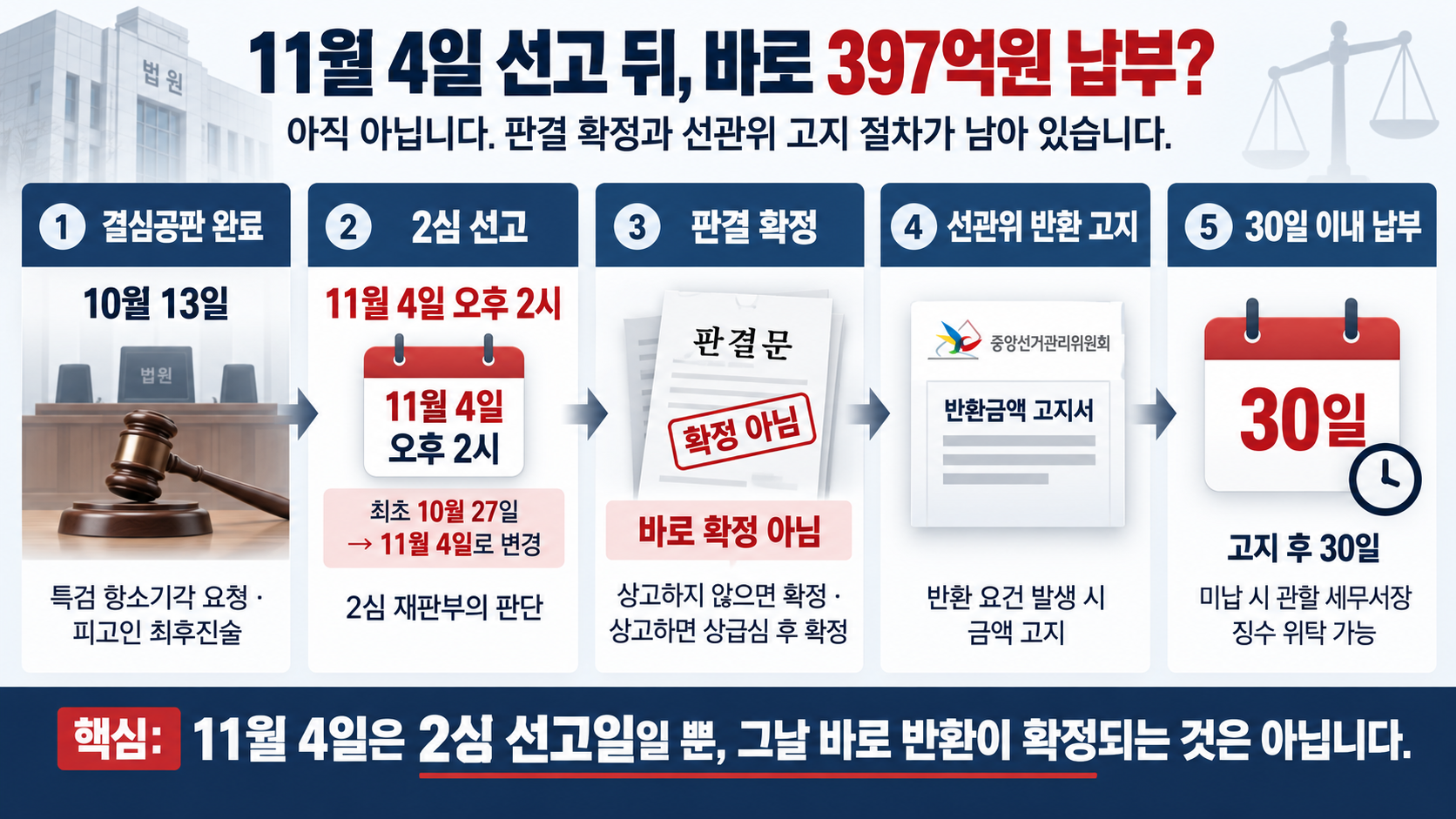 윤석열 선거법 2심 선고가 11월 4일로 변경된 경위부터 판결 확정, 선관위 반환 고지와 30일 납부기한까지의 절차를 정리한 타임라인