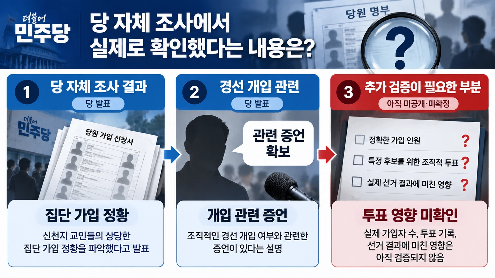 민주당 신천지 의혹에서 당 자체 조사 발표와 조직적 개입 증언, 아직 검증되지 않은 사항을 구분한 도식