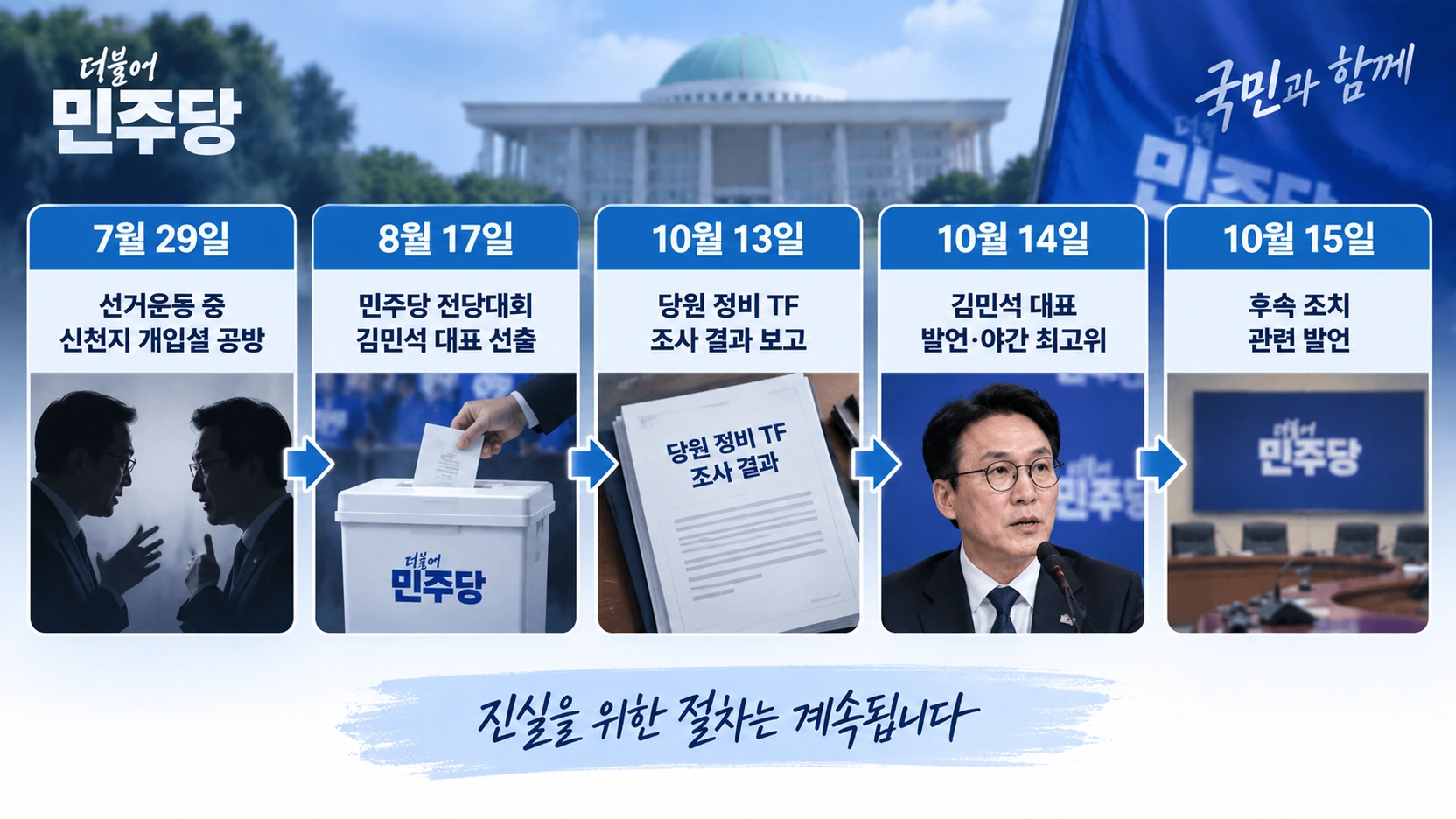 7월 29일 민주당 당대표 선거 공방부터 10월 15일 후속 발언까지 신천지 관련 의혹의 주요 경과를 보여주는 타임라인