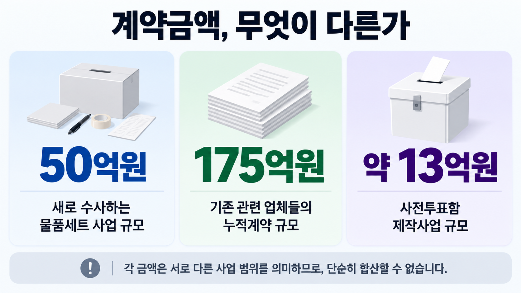 선관위 관련 50억원 물품세트 계약 의혹과 175억원 누적계약, 약 13억원 투표함 계약의 차이를 정리한 인포그래픽
