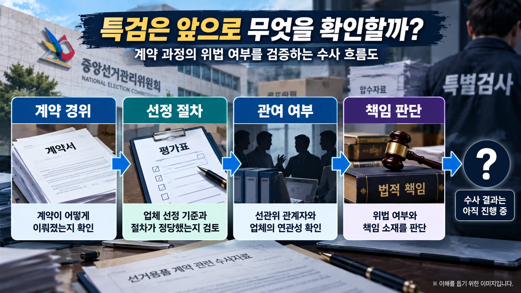선관위 특검의 향후 수사에서 확인해야 할 계약 경위, 업체 선정, 관계자 관여 및 책임 소재를 설명한 흐름도