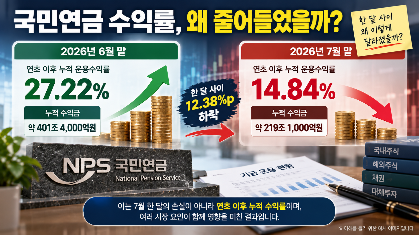 2026년 6월 말 국민연금 누적 수익률 27.22%와 7월 말 14.84%를 비교한 인포그래픽