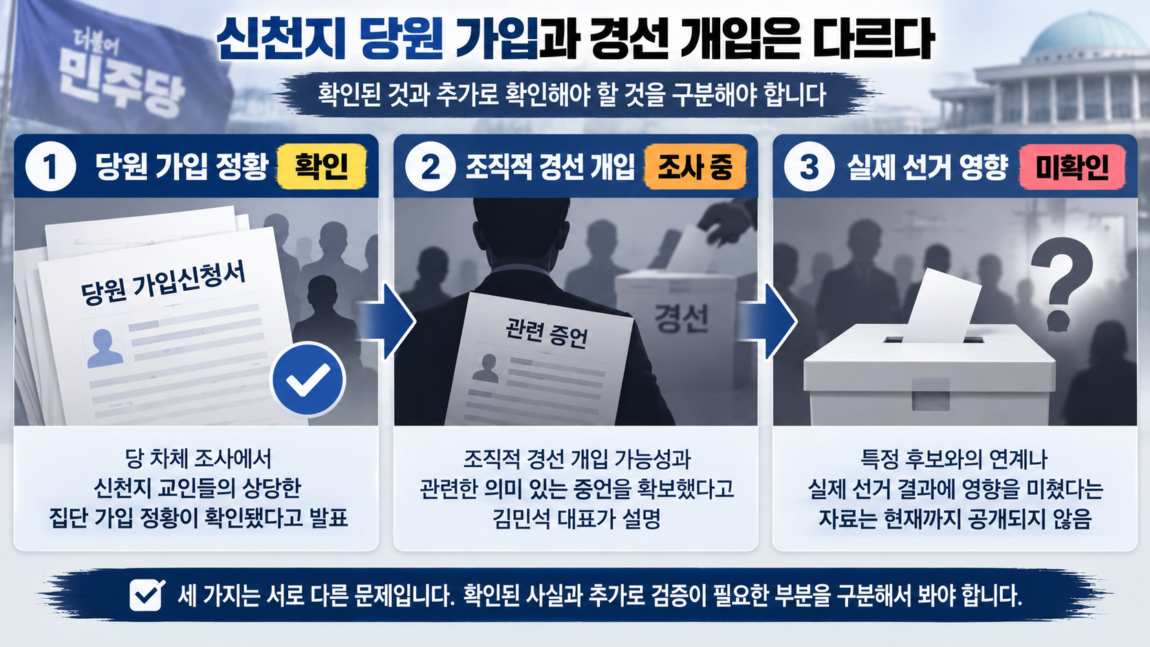 신천지 교인의 당원 가입 정황과 조직적 경선 개입 및 실제 선거 영향의 차이를 세 단계로 설명한 인포그래픽
