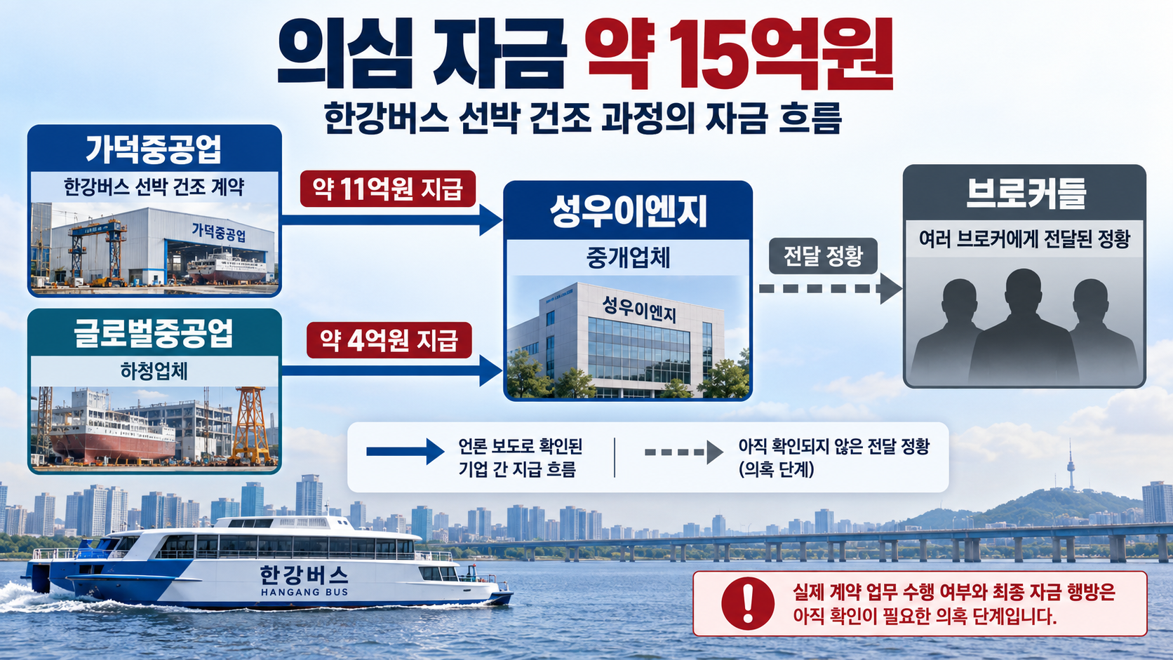 한강버스 건조업체 가덕중공업에서 중개업체 성우이엔지와 브로커로 이어진 자금 흐름 및 아직 확인되지 않은 리베이트 의혹을 구분한 도식