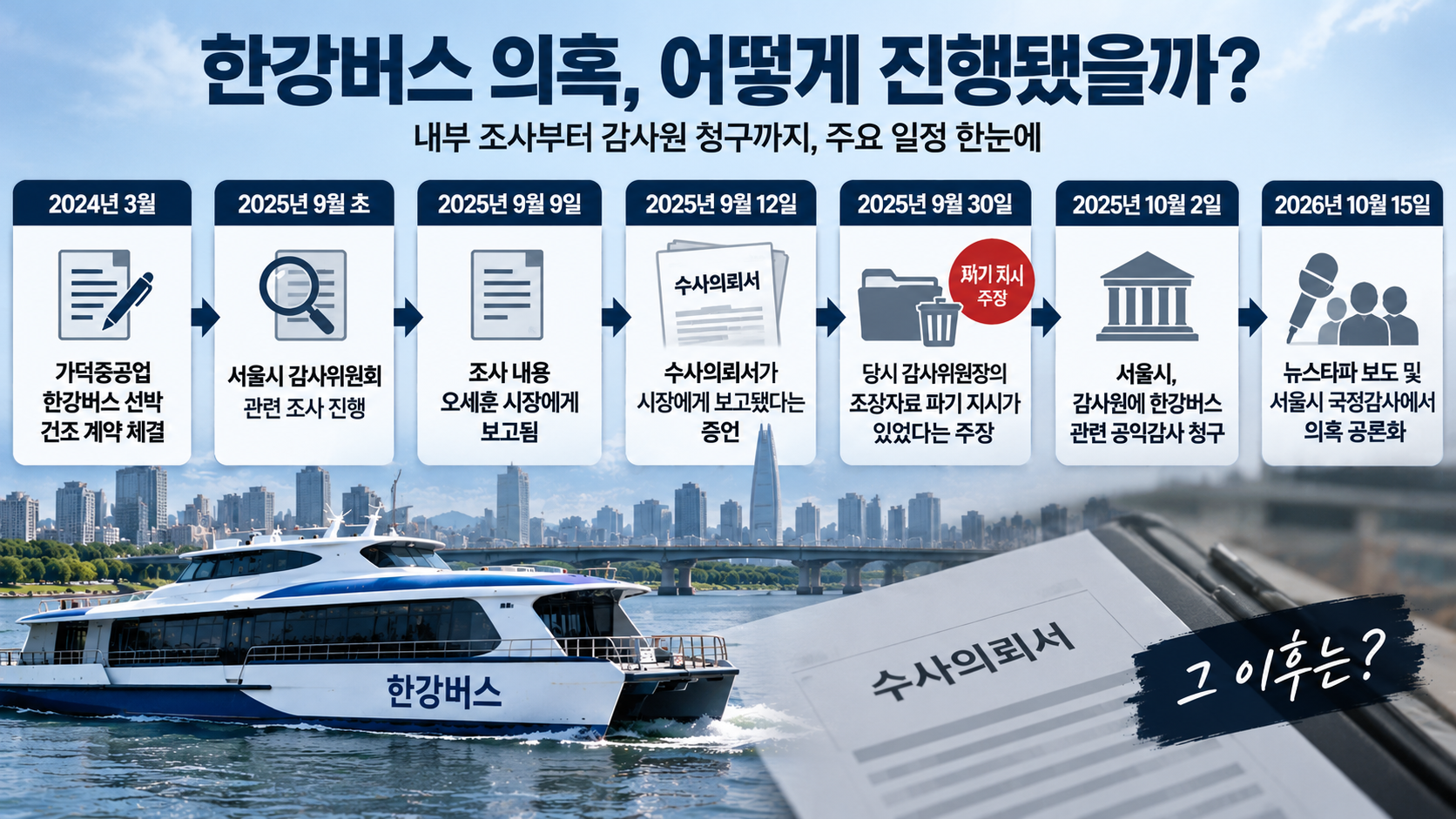 2025년 9월 서울시 한강버스 내부 조사부터 수사의뢰서 작성, 자료 파기 지시 주장과 감사원 감사청구까지의 흐름을 정리한 타임라인