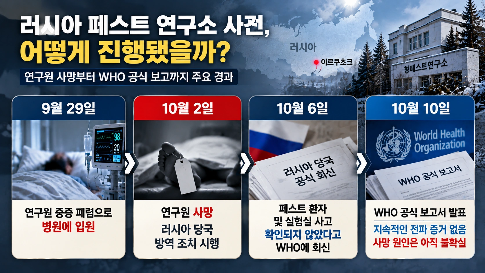러시아 페스트 연구소 직원의 입원과 사망부터 WHO 공식 보고까지 사건 진행 과정을 정리한 타임라인