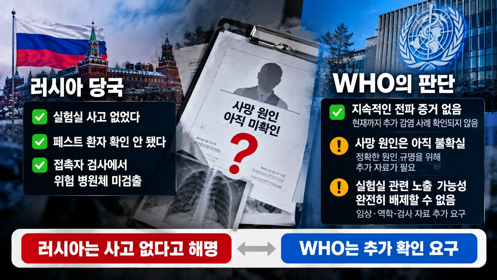 러시아 보건당국의 해명과 WHO의 판단 및 남은 의문을 비교한 인포그래픽