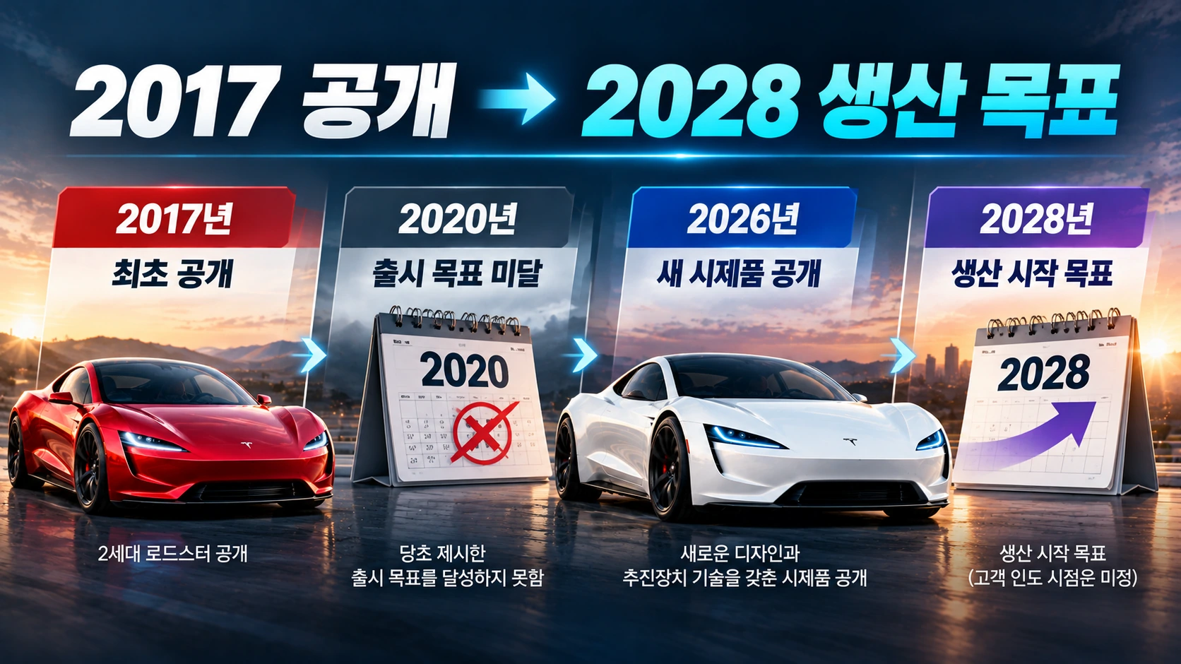 테슬라 로드스터가 2017년 최초 공개된 뒤 2020년 출시 목표를 놓치고 2026년 재공개와 2028년 생산 목표로 이어진 과정을 정리한 타임라인