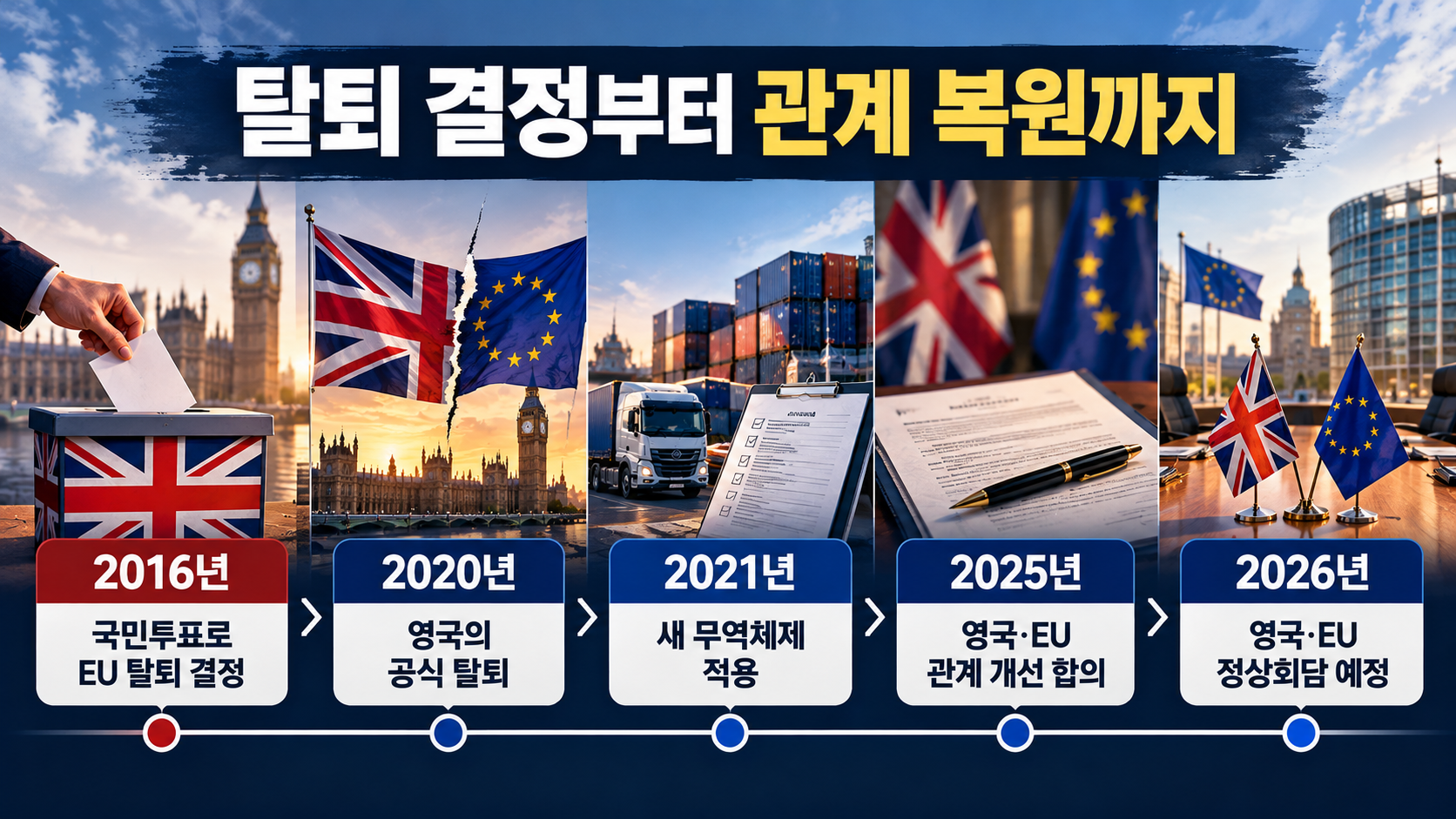 2016년 영국의 브렉시트 국민투표부터 2020년 탈퇴와 2021년 새 무역체제, 2026년 관계 개선 논의까지를 정리한 타임라인