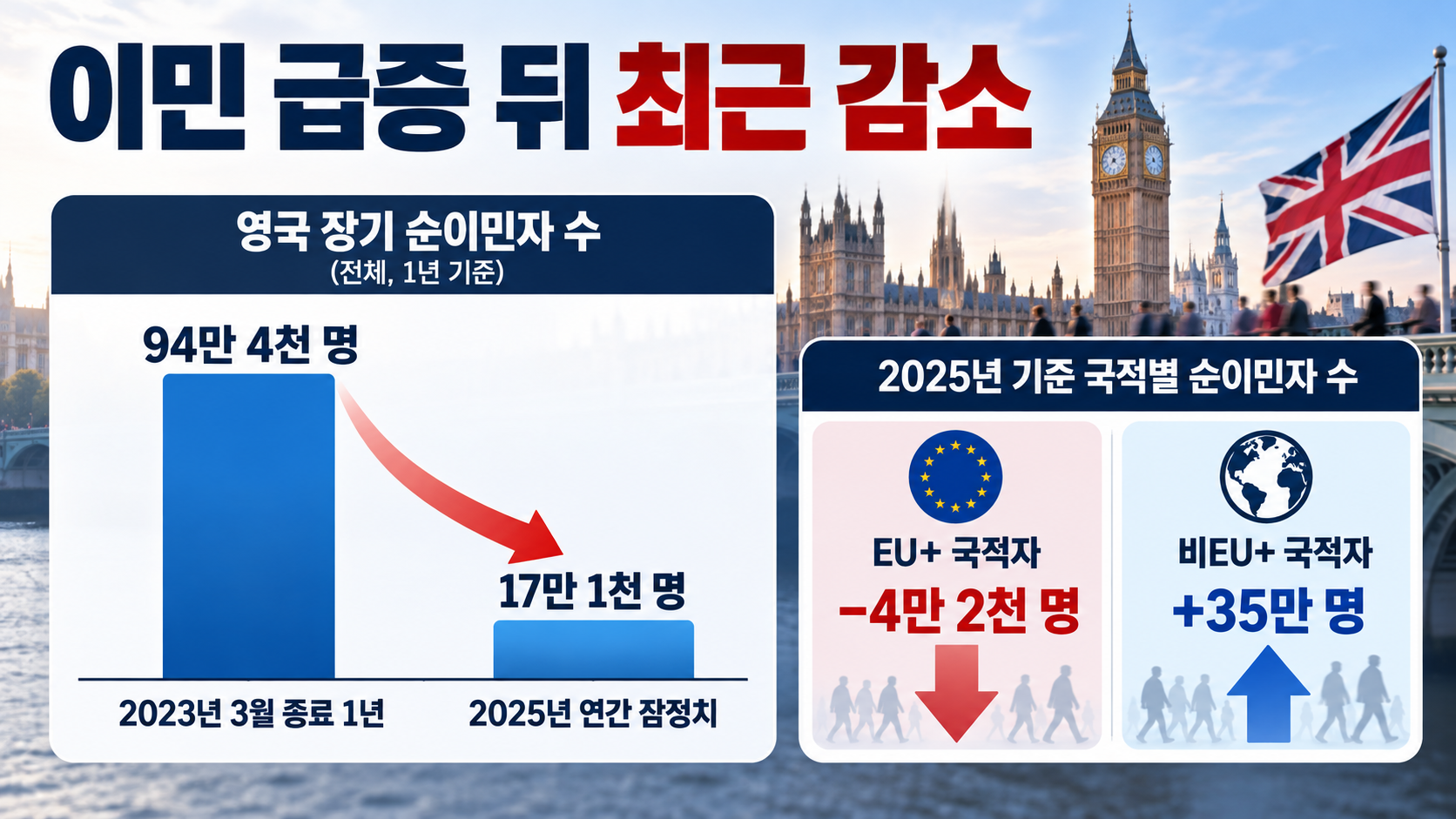 영국 장기 순이민이 2023년 3월 종료 1년 기준 94만 4천 명에서 2025년 17만 1천 명으로 줄어든 흐름과 EU·비EU 출신 구성 차이를 보여주는 그래픽