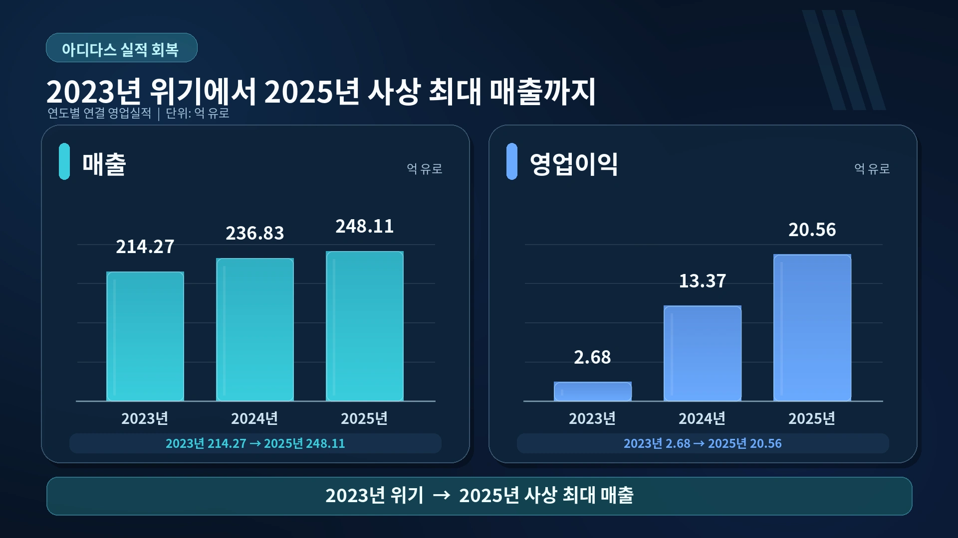 아디다스의 2023년부터 2025년까지 매출과 영업이익 회복을 비교한 인포그래픽