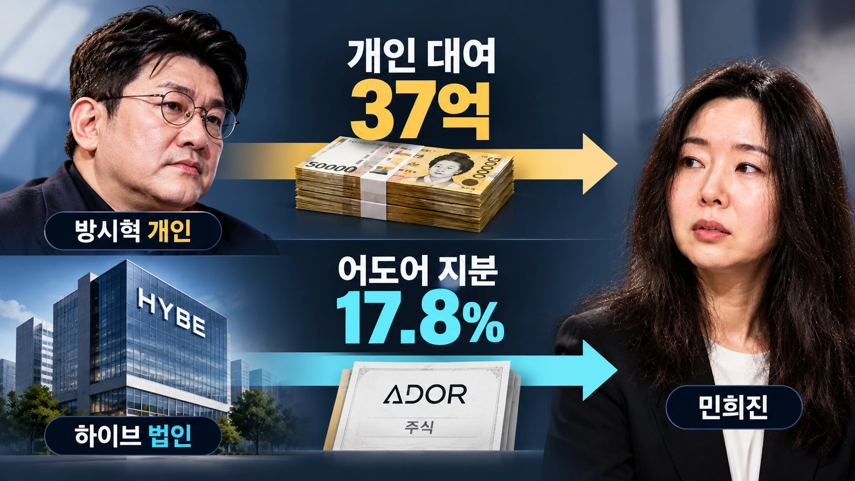 방시혁의 37억 원 개인 대여와 하이브의 어도어 주식 매각을 구분한 자금·지분 관계도