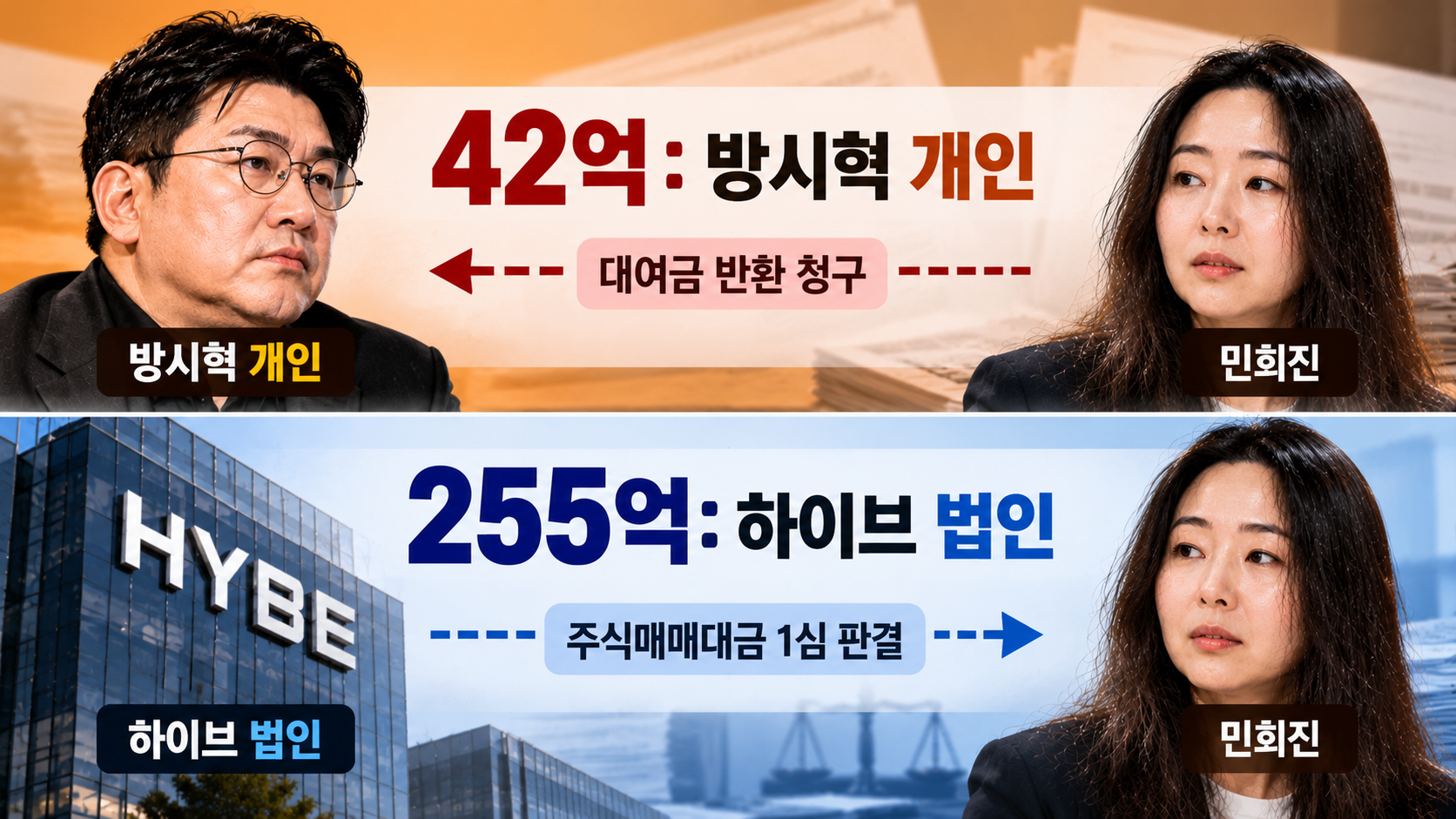 방시혁 개인이 청구한 대여금과 하이브 법인이 지급하도록 1심에서 판결받은 풋옵션 대금의 당사자 비교도