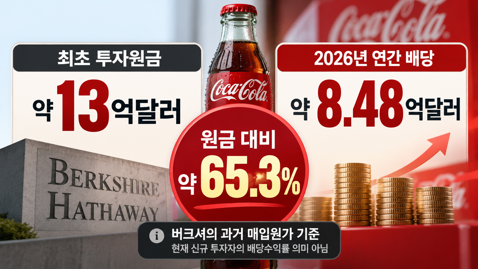 버크셔의 코카콜라 최초 투자금 12억9900만달러와 2025년 배당금 8억1600만달러 및 2026년 연간 배당 예정액 8억4800만달러를 비교한 인포그래픽