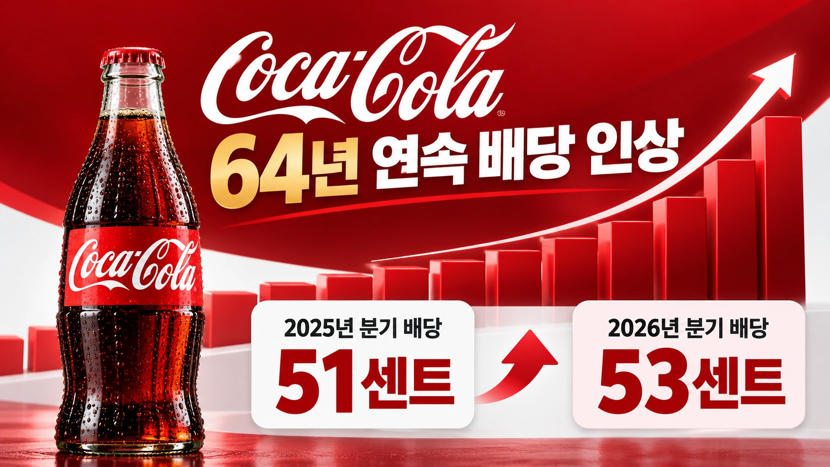 코카콜라가 64년 연속 배당금을 인상했으며 2025년 분기 배당 51센트에서 2026년 53센트로 증가한 사실을 표현한 일러스트