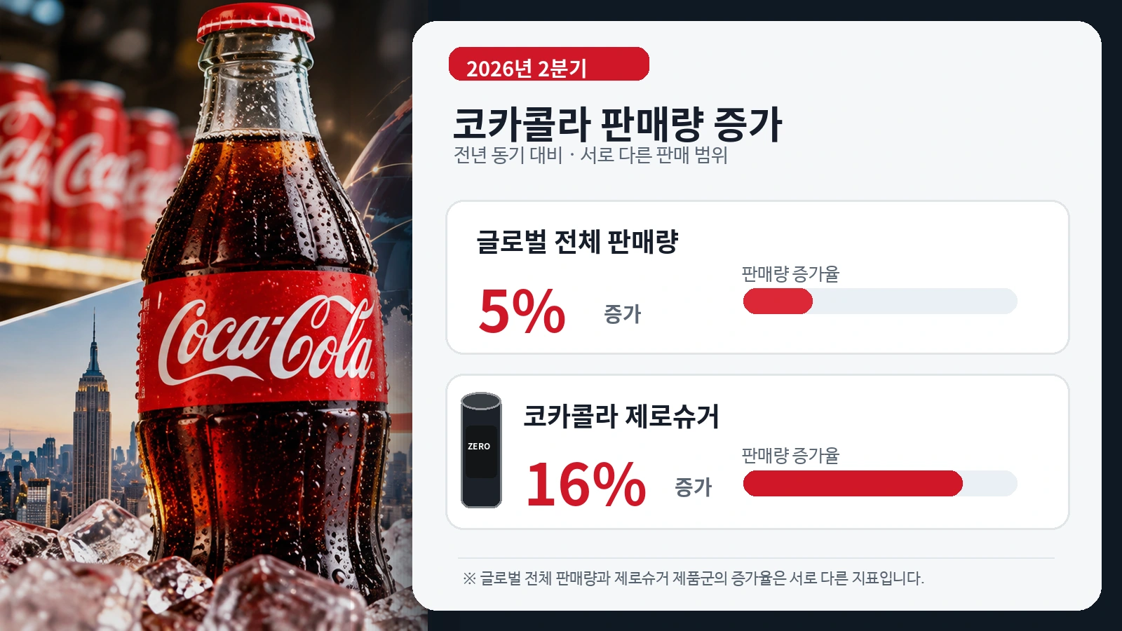 코카콜라의 2026년 2분기 글로벌 판매량 5% 증가와 제로슈거 판매량 16% 증가를 비교한 인포그래픽
