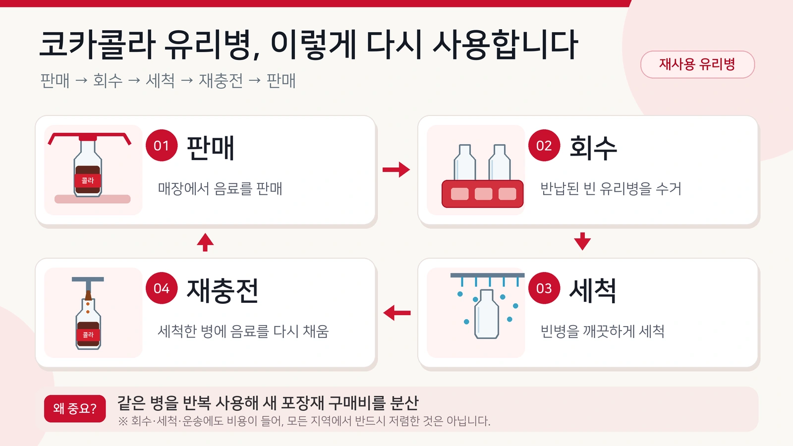 신흥국에서 코카콜라 유리병을 회수하고 세척한 뒤 다시 충전해 판매하는 순환 구조를 설명한 그림
