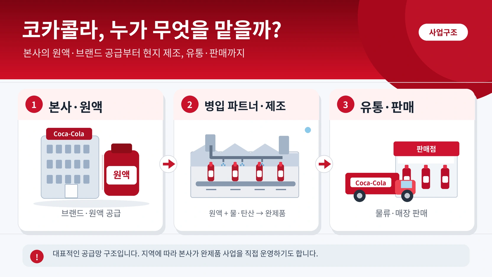 코카콜라 본사가 원액과 브랜드를 제공하고 병입 파트너가 음료 제조와 유통을 담당하는 사업구조를 보여주는 인포그래픽