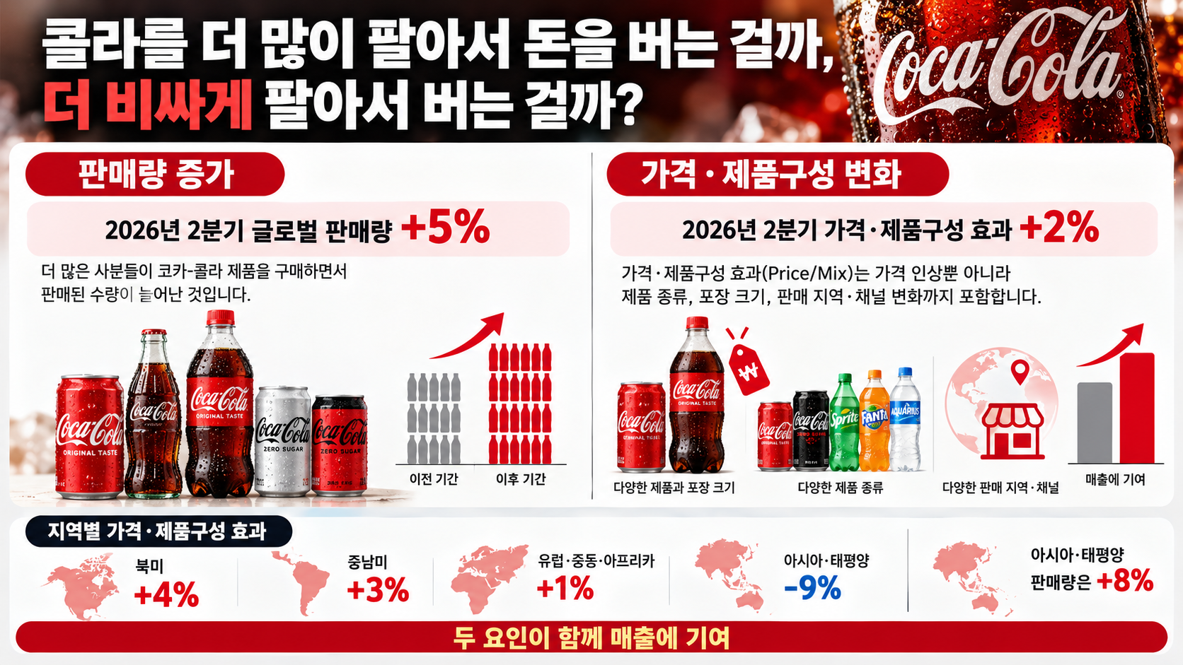 코카콜라의 2026년 2분기 글로벌 판매량 증가와 가격 및 제품구성 변화가 매출에 기여하는 방식을 설명한 인포그래픽