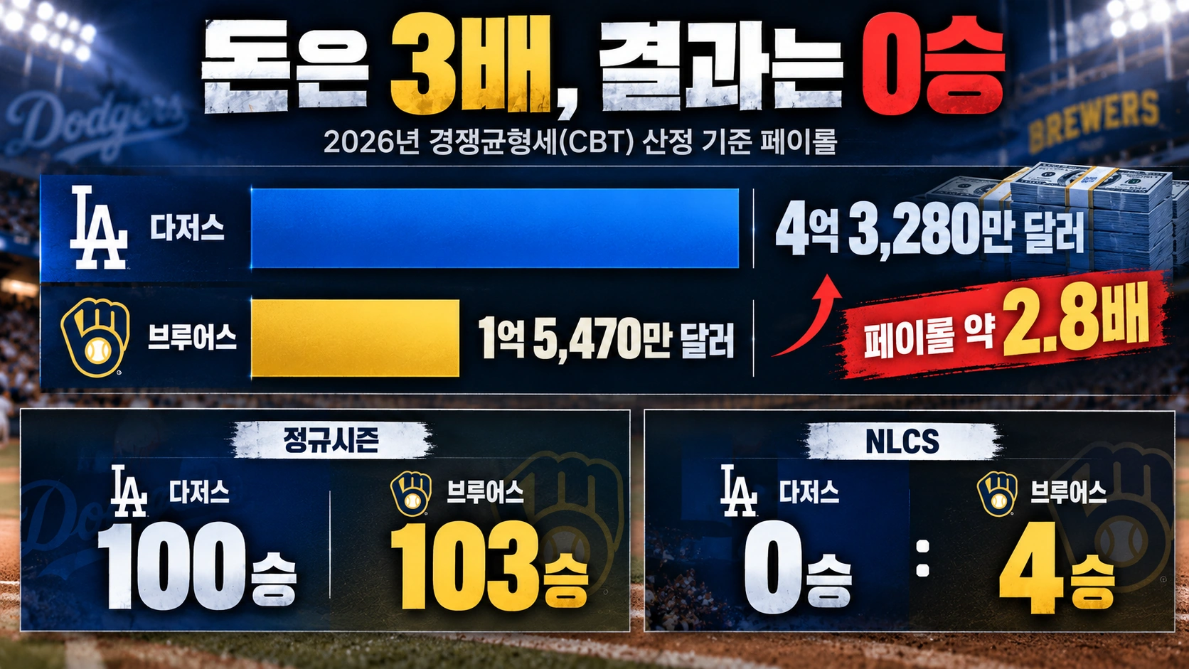 2026년 다저스와 브루어스의 사치세 기준 페이롤, 정규시즌 승수, NLCS 결과를 비교한 인포그래픽