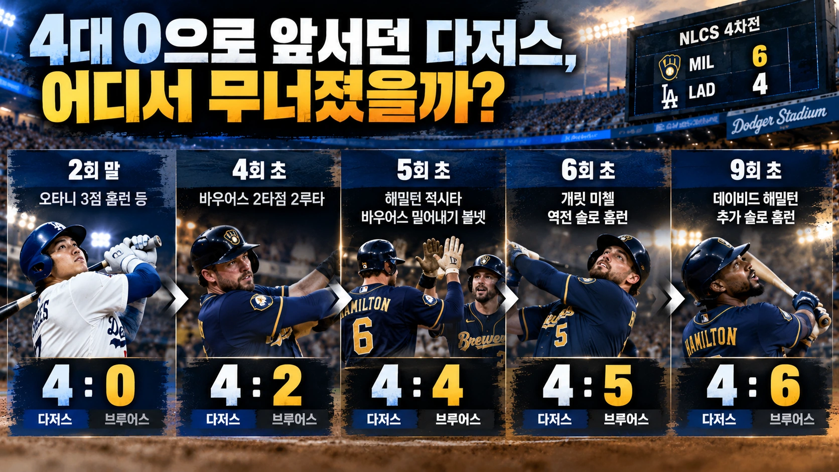 다저스와 브루어스의 NLCS 4차전이 4대0에서 6대4로 역전된 과정을 시간순으로 보여주는 인포그래픽