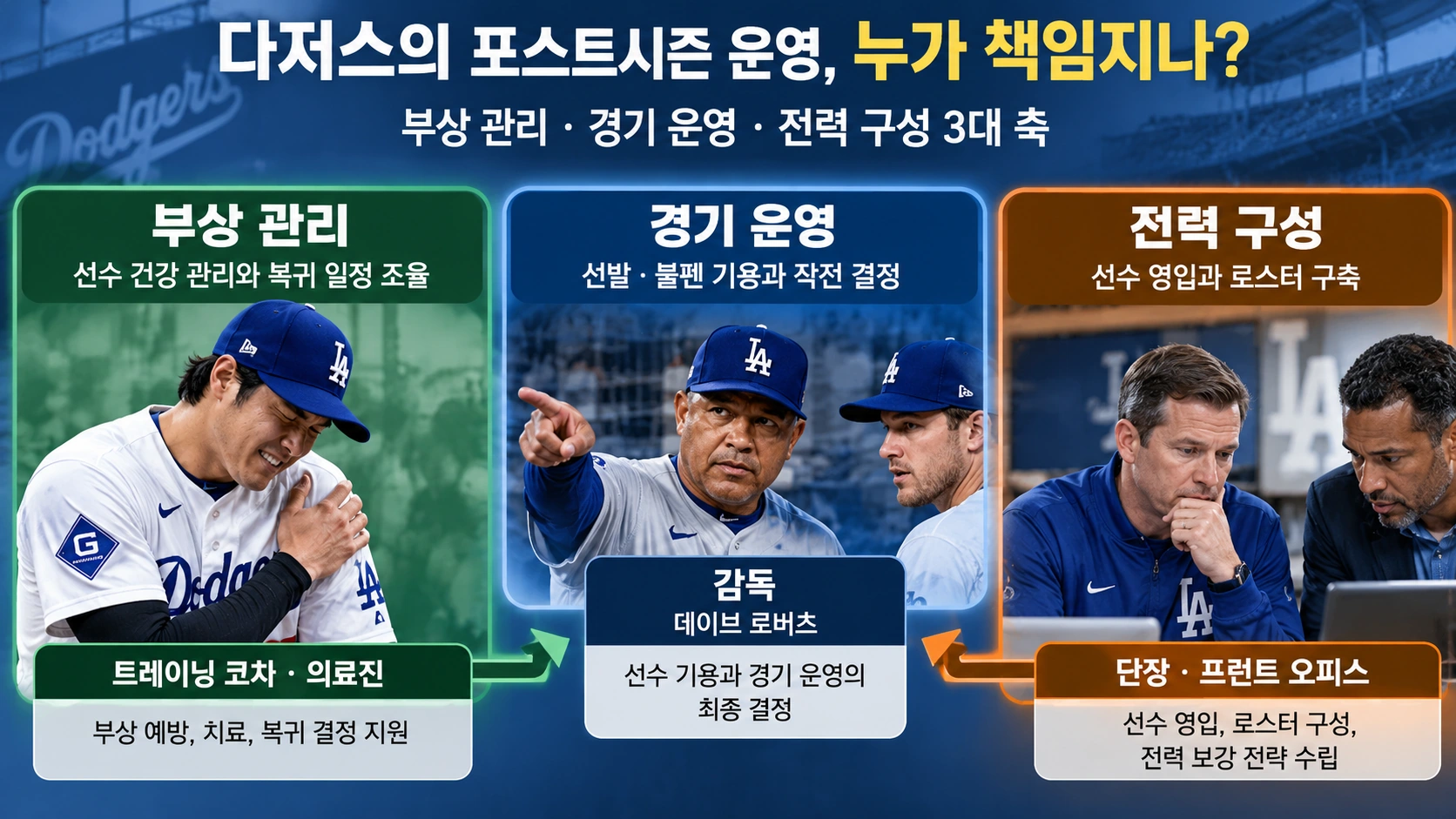 2026년 다저스 NLCS 탈락의 주요 쟁점을 선수 상태 관리, 경기 운영, 구단 전력 구성으로 나눠 보여주는 책임 구조도