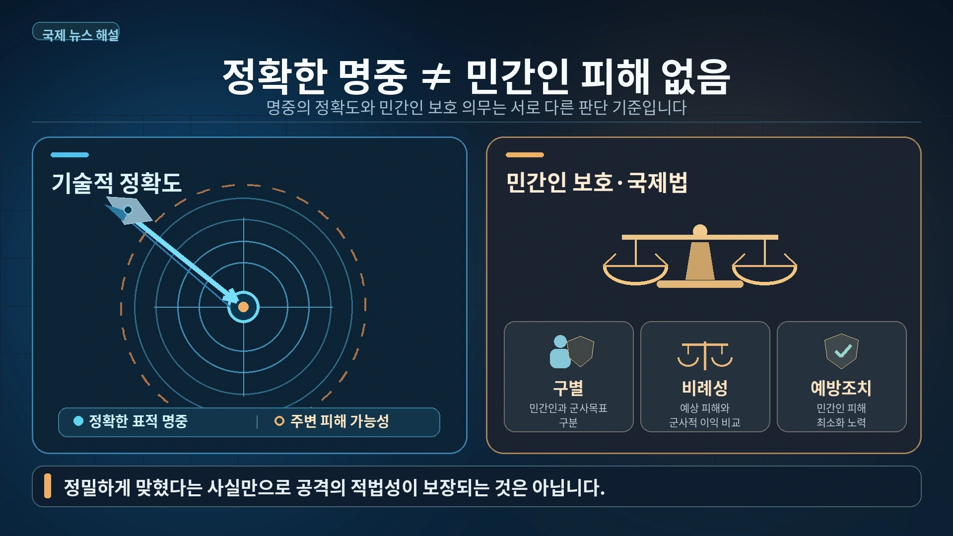 군사적 정밀타격 능력과 국제인도법상 민간인 보호 의무가 서로 다른 판단 기준임을 설명하는 인포그래픽